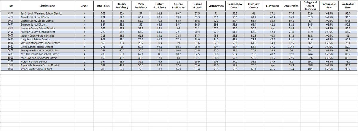 All of the school districts in South Mississippi passed the 2021-2022 state accountability assessments
