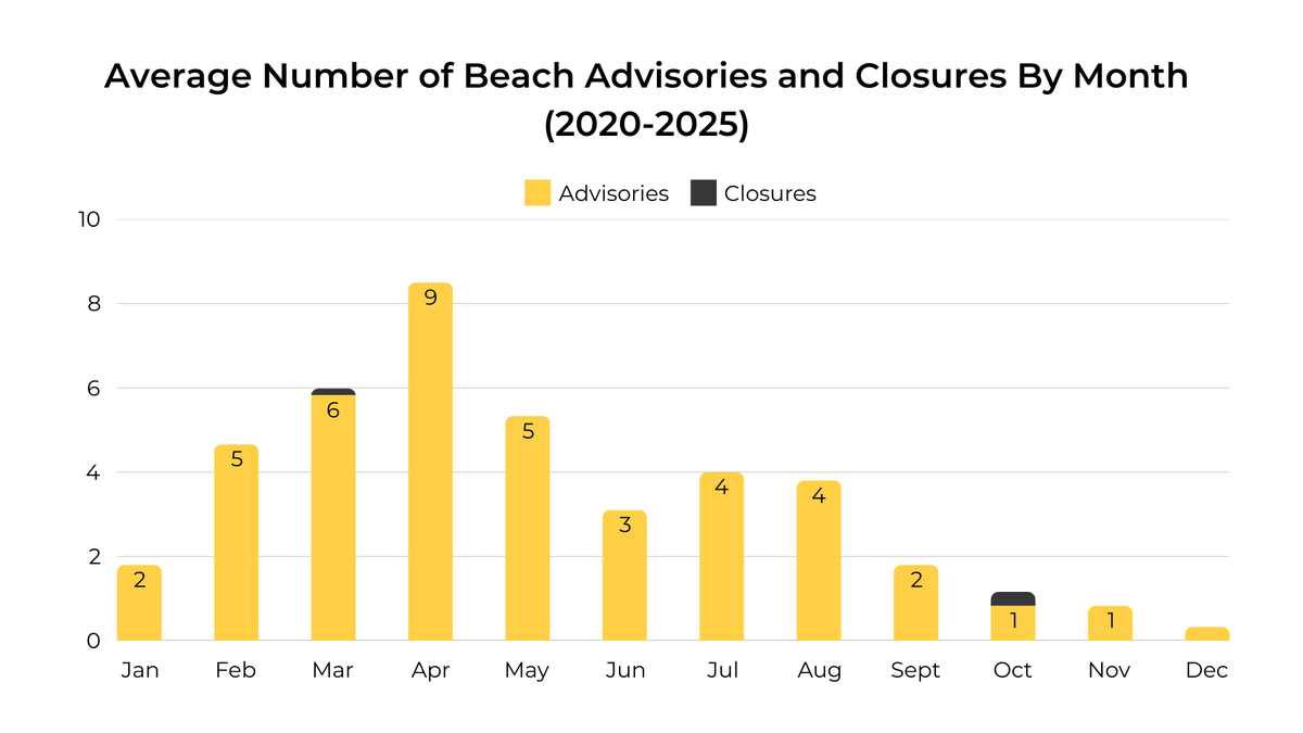 Average number of advisories and closures by Month