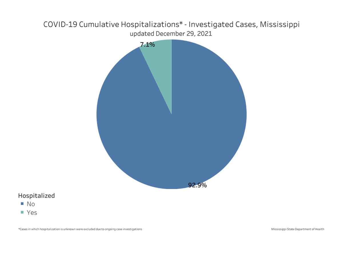Most people who get the coronavirus in Mississippi have not been hospitalized, according to this MS Health Department graphic.
