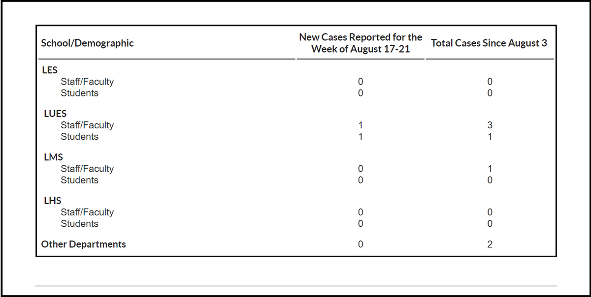 Since Aug. 3, the Lafayette County School District has reported a total of 7 coronavirus cases among faculty and staff, one among students and two among other department personnel.