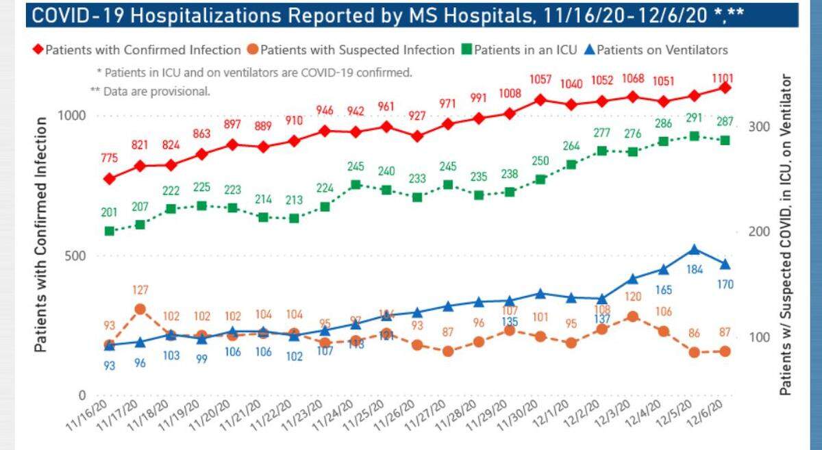 COVID-19 hopsitalization chart