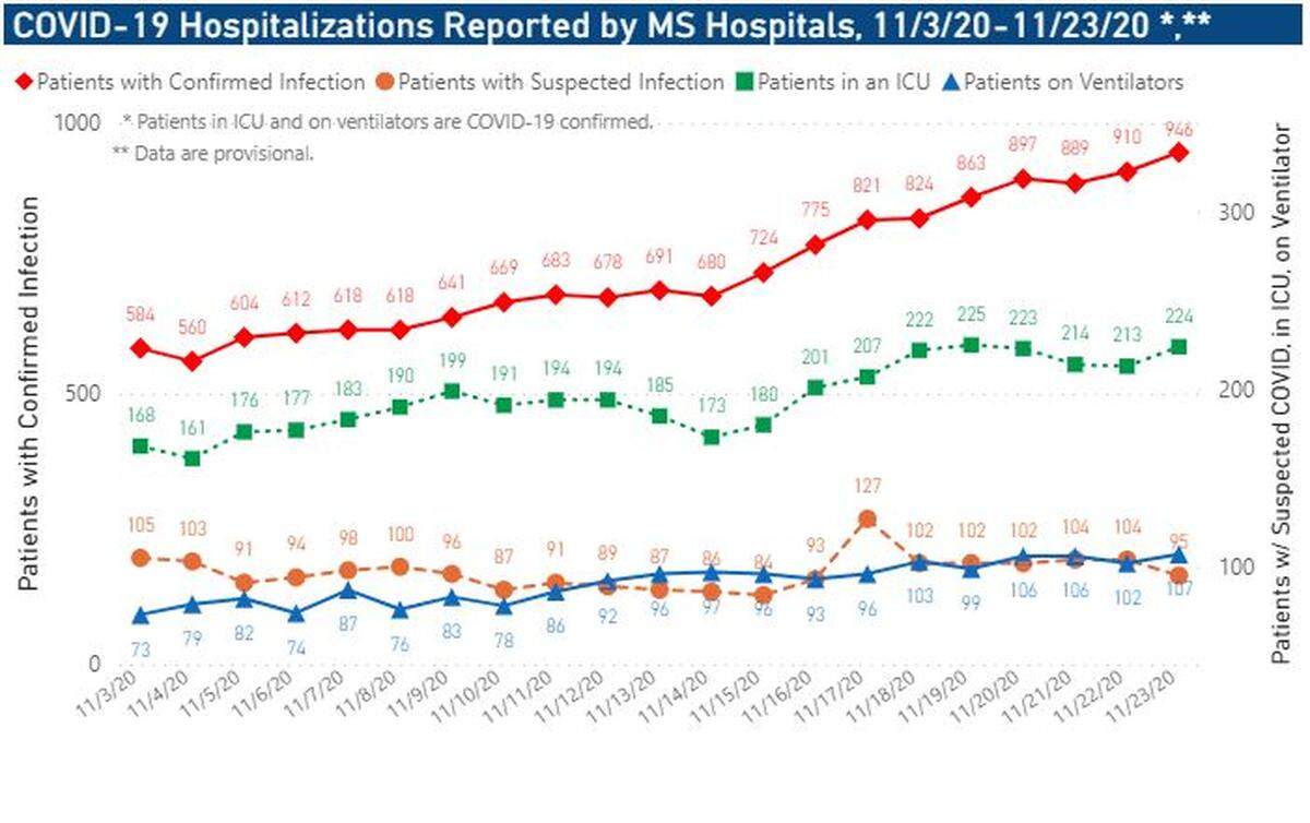 Coronavirus hospitalizations in Mississippi as of Nov. 25, 2020