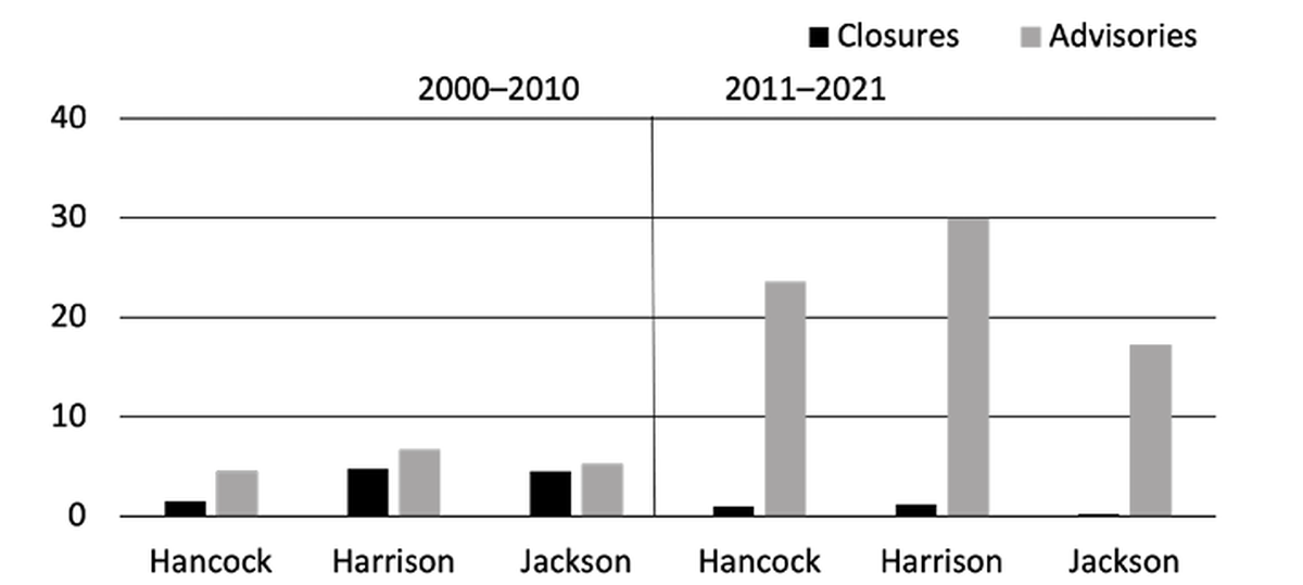 Average frequency of bacteria-related closures and advisories per station in each county. This is the average frequency of beach closures or advisories, not number of days of events. For example, a county with eight days of closure between two events would be presented as two closures.