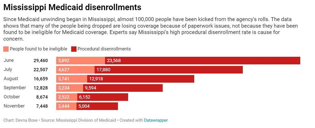 Mississippi Medicaid