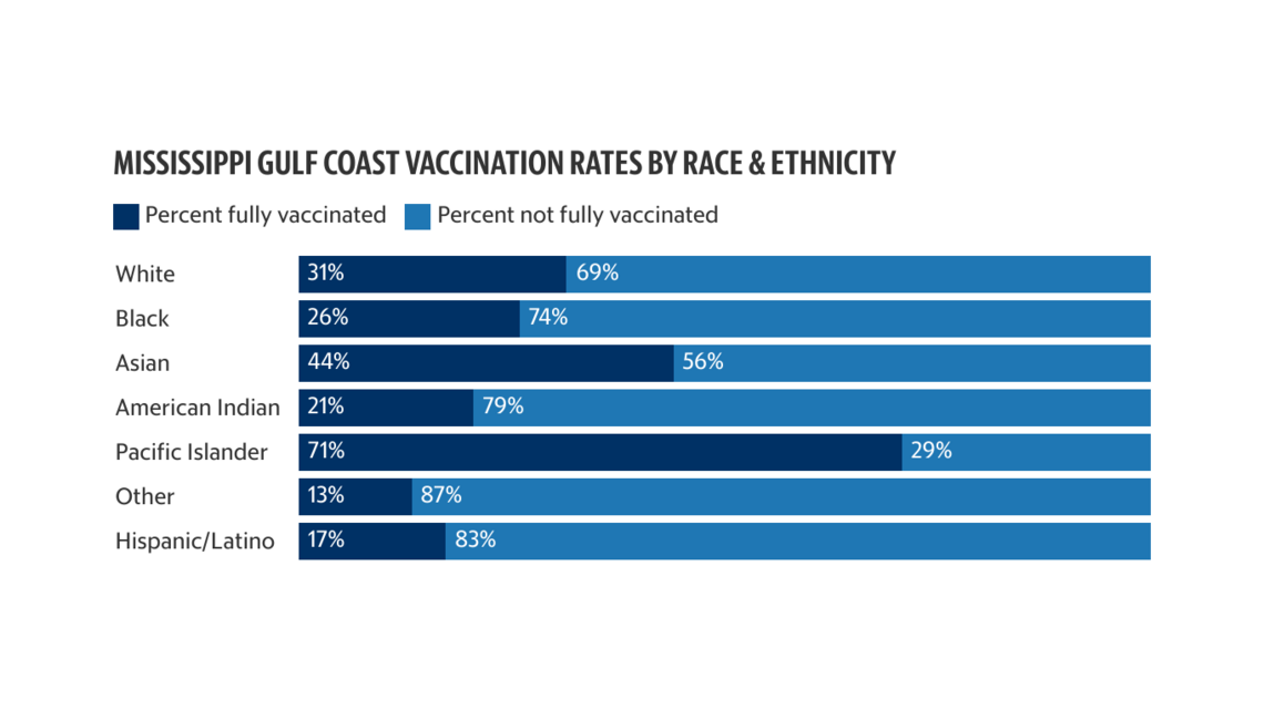 For the MS Coast, here’s a breakdown of COVID vaccination rates by race and ethnicity