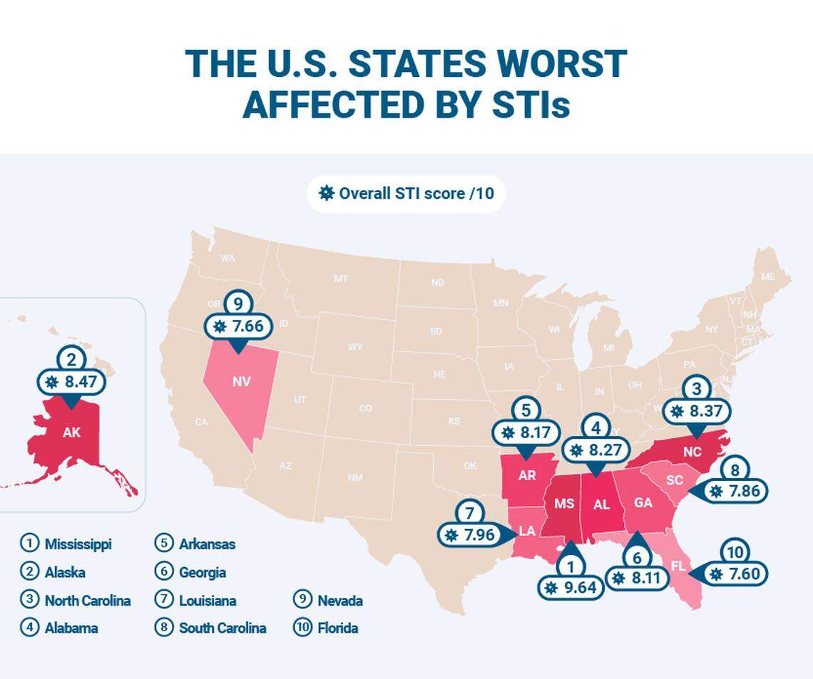 Mississippi leads the states affected by sexually transmitted infections. Many of the worst affected are southern states.