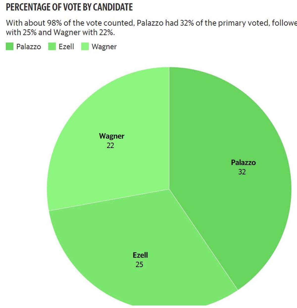 Incumbent U.S. Rep. Steven Palazzo came out on top in Tuesday’s GOP primary election in Mississippi’s 4th District. Clay Wagner finished a close third and has endorsed Sheriff Mike Ezell in the June 28 runoff election, putting Palazzo in jeopardy of staying in office.