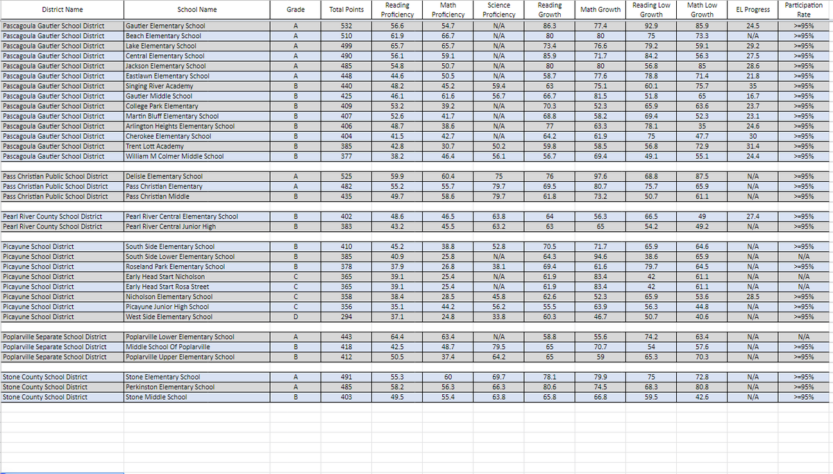 Here are the grades for primary, elementary and middle school assessments from Pascagoula Gautier to Stone County.