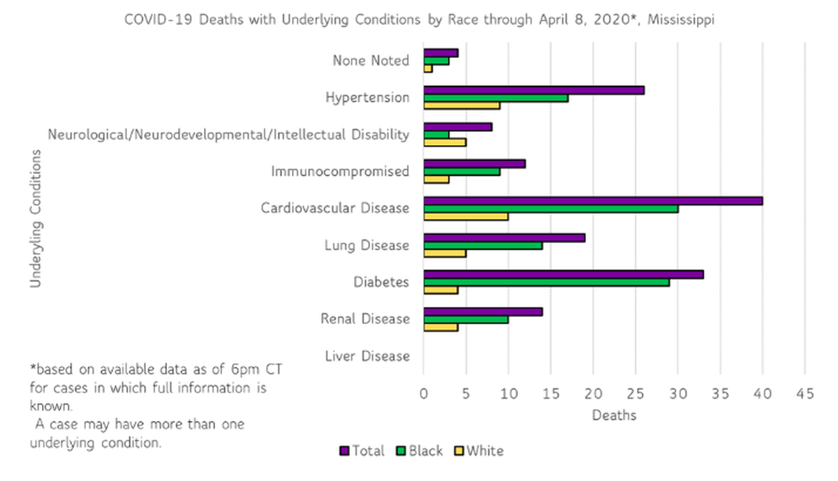 COVID-19 cases with underlying conditions by race in Mississippi as fo April 8, 2020