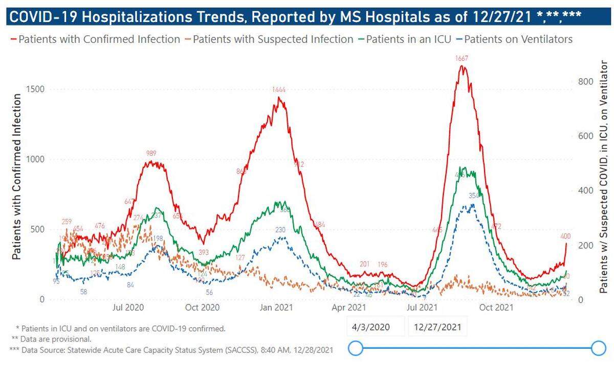 A gradual climb in hospitalizations from the coronavirus in early December is spiking again as people gathered for the holidays.
