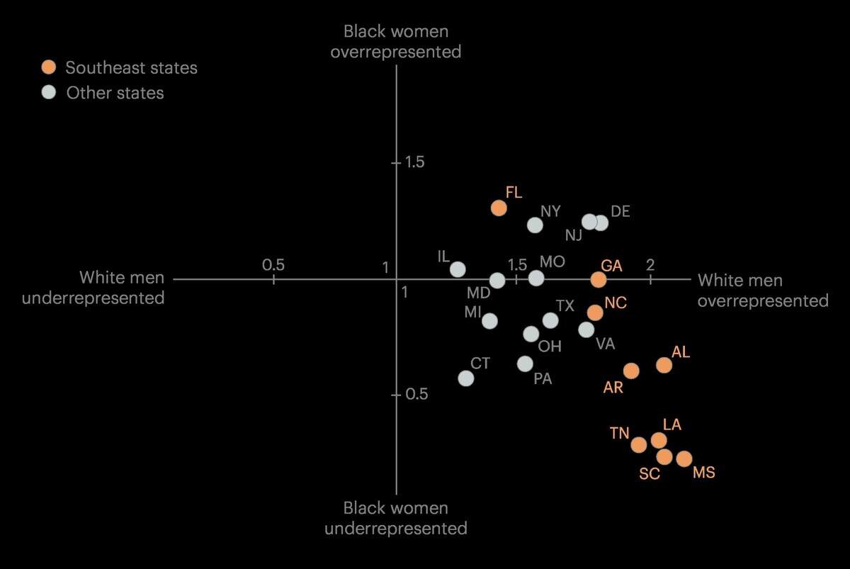 The chart shows representation ratios between the proportion of a demographic group in the state legislature and the proportion of that group in the state population. A ratio of 1 implies equal representation. This chart includes only states where Black women are at least as prevalent in the state’s population as the national average. State legislature data provided by Reflective Democracy Campaign and current as of July 27, 2023.