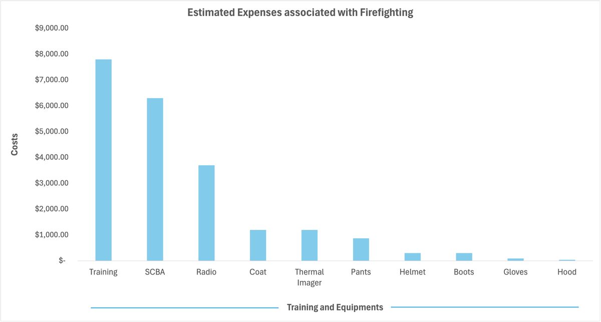 Outfitting a single firefighter — including training, protective gear and equipment — can cost up to $15,000. Departments often rely on grants or donations to cover the gap.