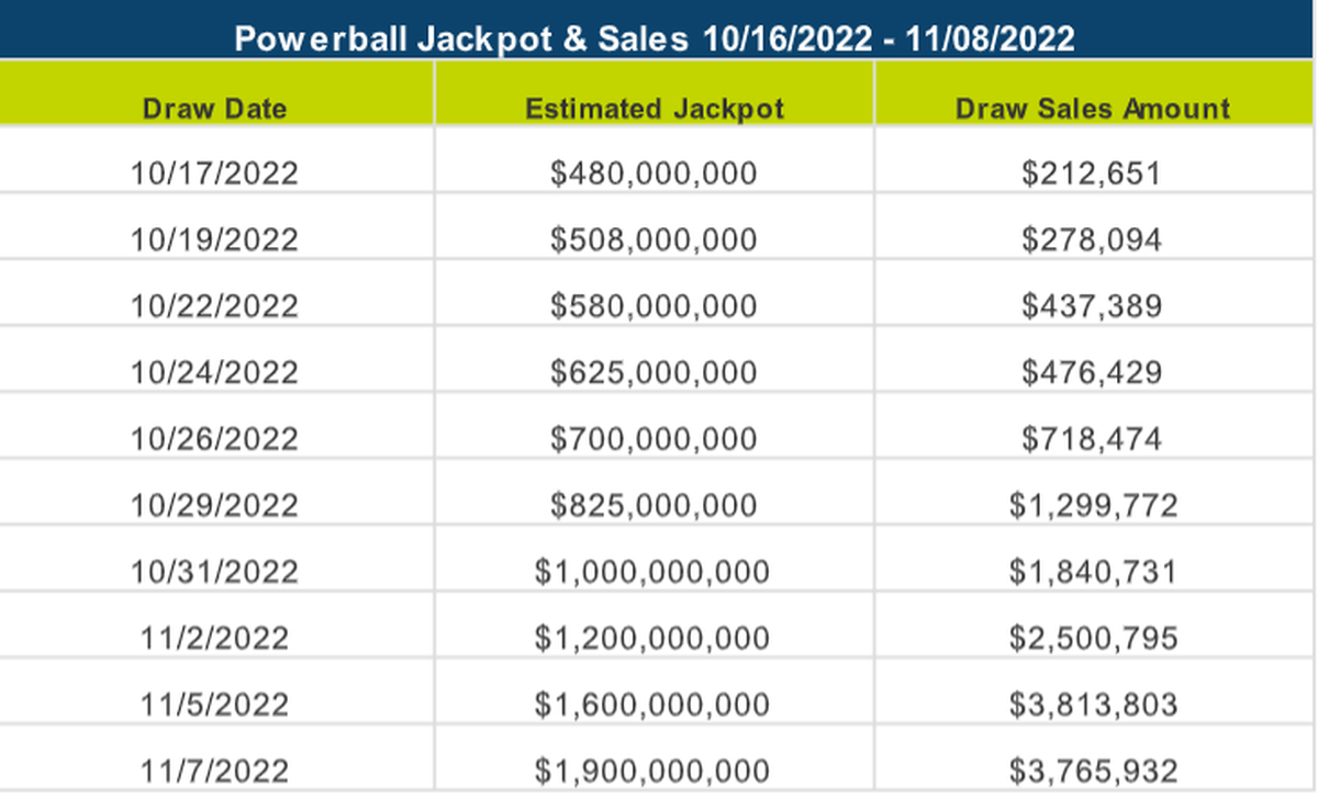 As the Powerball jackpot rose, so did Mississippi’s ticket sales, peaking at $3.7 million for Monday’s drawing.