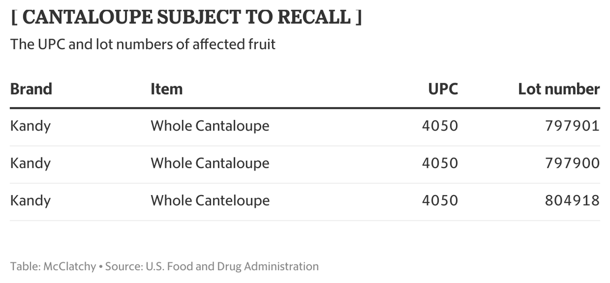Eagle Produce is recalling more than 6,400 cases of Kandy-brand whole cantaloupes due to risk of salmonella contamination, the FDA said.