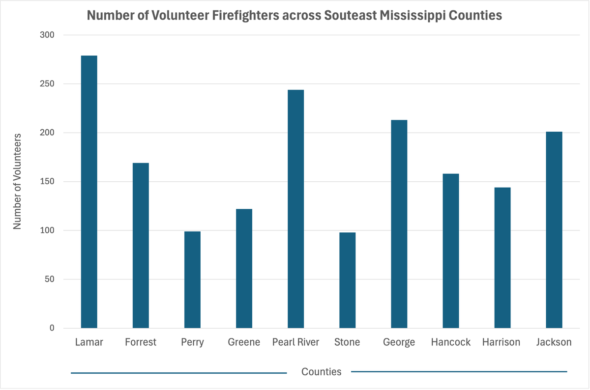 Graphic showing the number of volunteer firefighters across Mississippi's southeast counties.