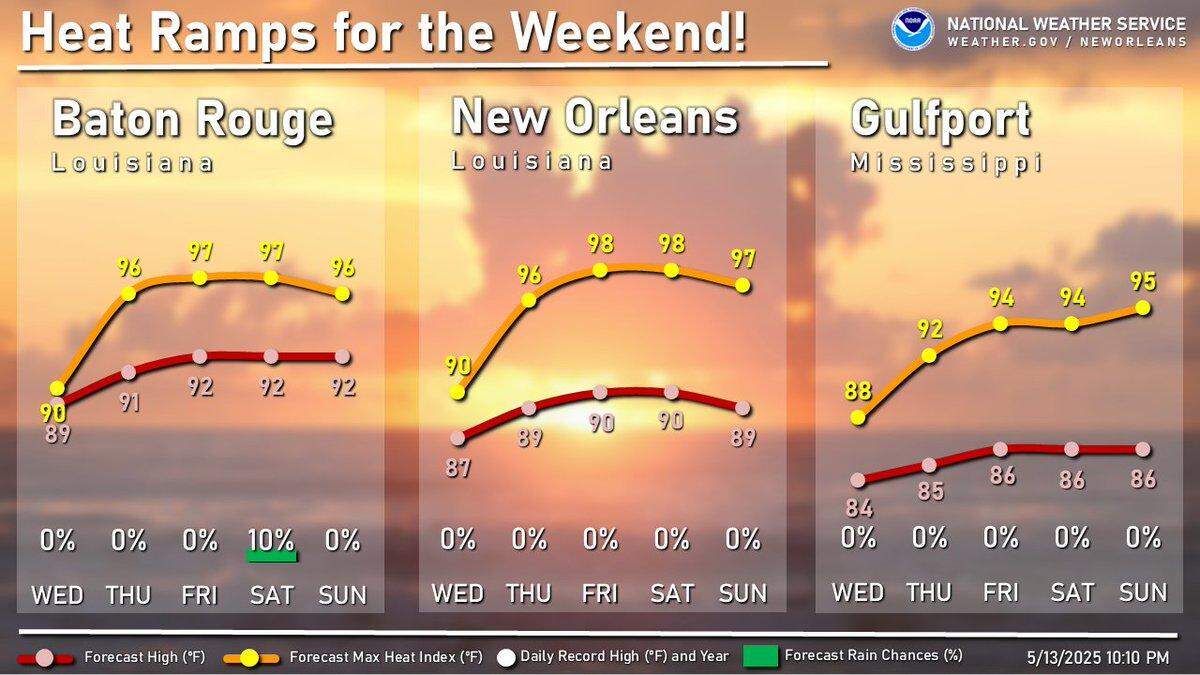 The first heat wave of summer is forecast to bake South Mississippi with temperatures that could feel like 95 degrees in Gulfport.