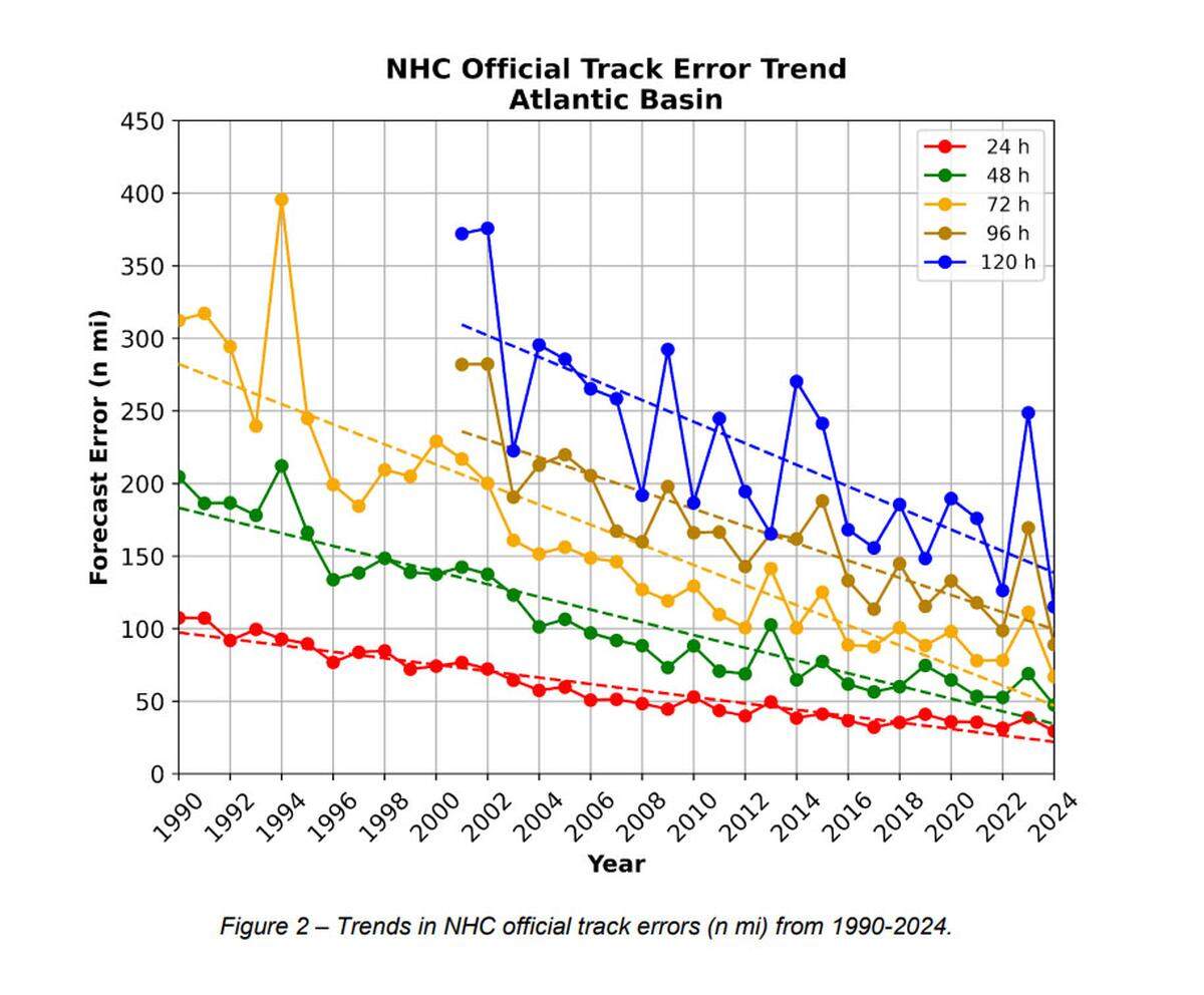 The trends in official track errors from 1990-2024