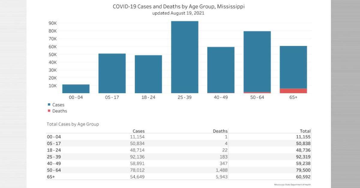 Total COVID-19 cases in Mississippi are broken down by age through Aug. 19.