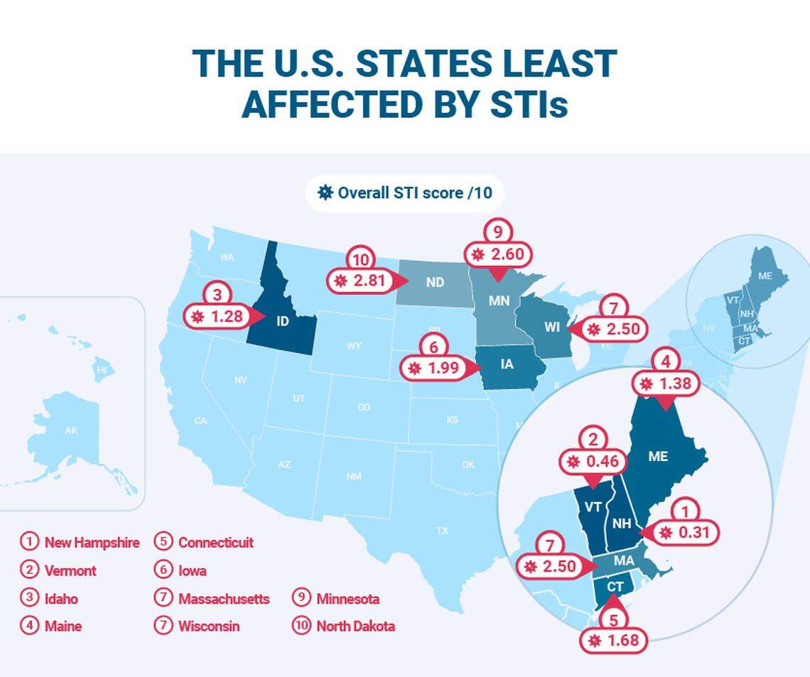 Many of the states least affected by STIs are in New England.