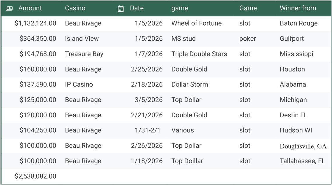 Another jackpot of more than $100,000 has hit at a Mississippi Coast casino.