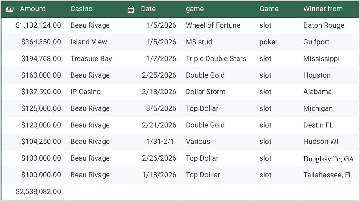 Another jackpot of more than $100,000 has hit at a Mississippi Coast casino.