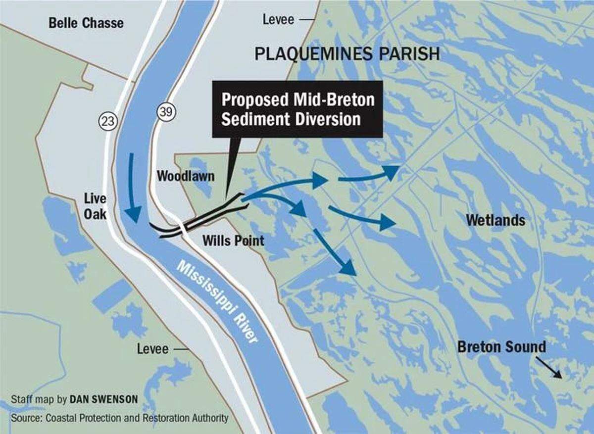 The proposed Mid-Breton Sediment Diversion on the east bank of Plaquemines Parish at Wills Point is being designed to move water and sediment from the Mississippi River into Breton Sound, to maintain existing wetlands and build new land.