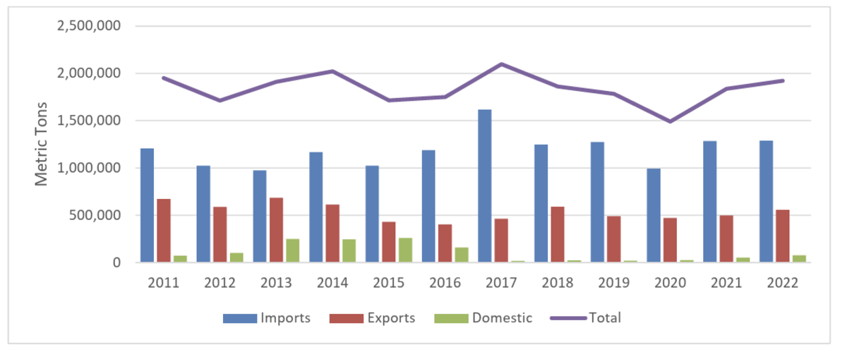 Total tonnage moved through Gulfport, 2011-2022
