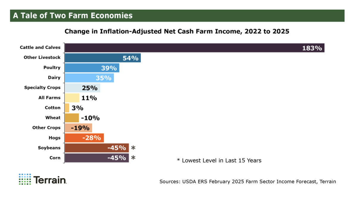 Crop producers have experienced significant challenges due to low prices and high inputs, while some livestock producers have benefited from high cattle and milk prices, helping to offset elevated input costs.