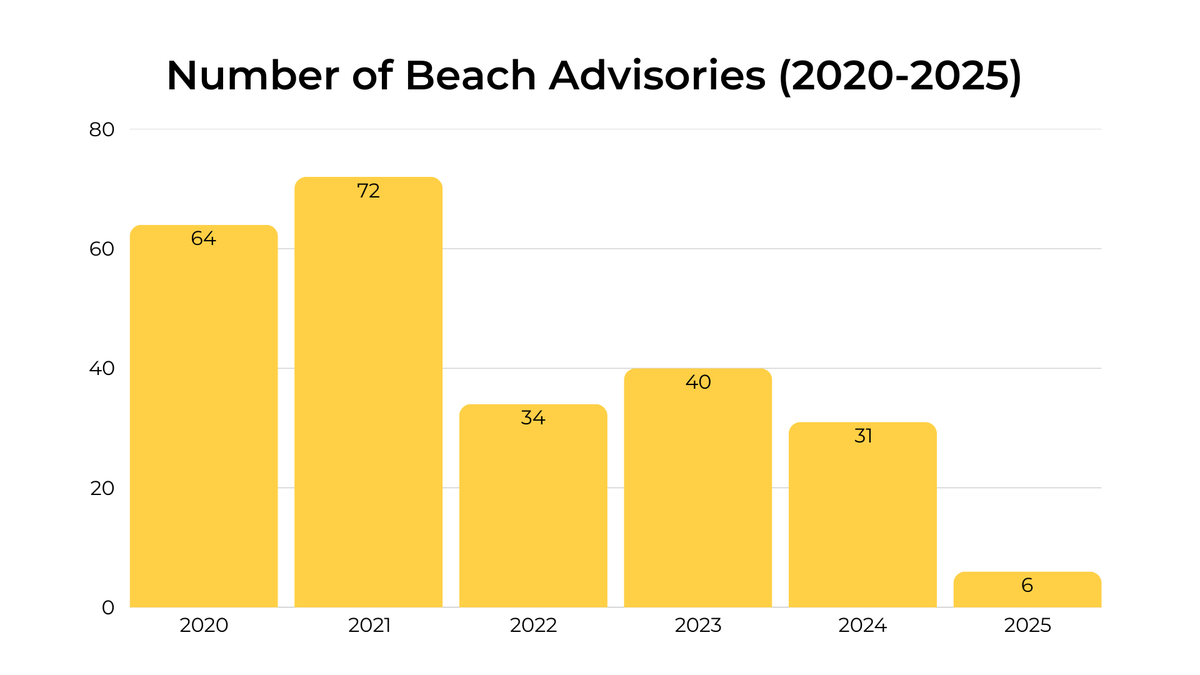 Number of Beach Advisories by year since 2020.