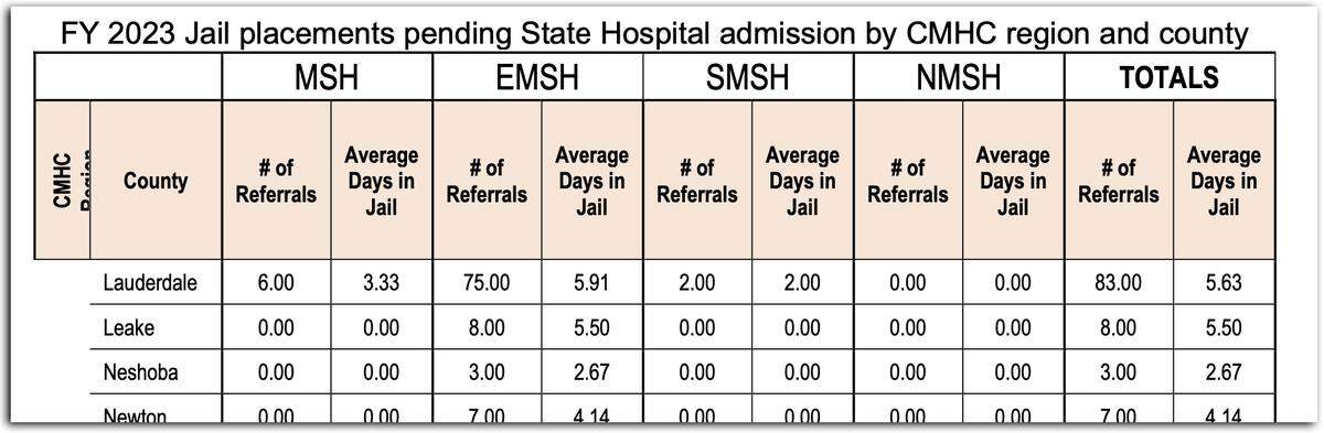 For the past two years, the Mississippi Department of Mental Health has gathered data on how many people are admitted to a state hospital directly from jail and how long they wait in jail after commitment hearings. (Obtained by Mississippi Today and ProPublica)