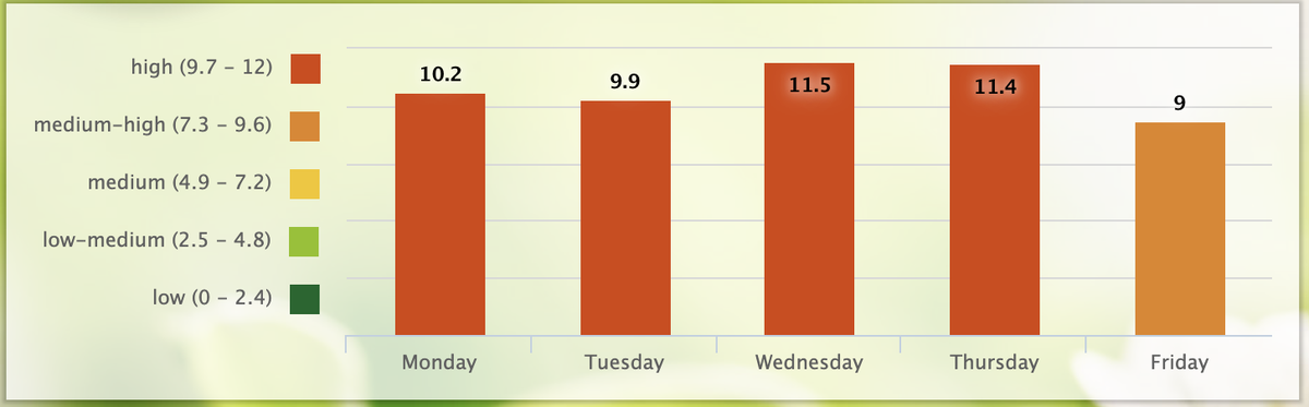 The five-day pollen forecast in Gulfport, Mississippi, shows high pollen levels for the week of March 9, according to pollen.com.