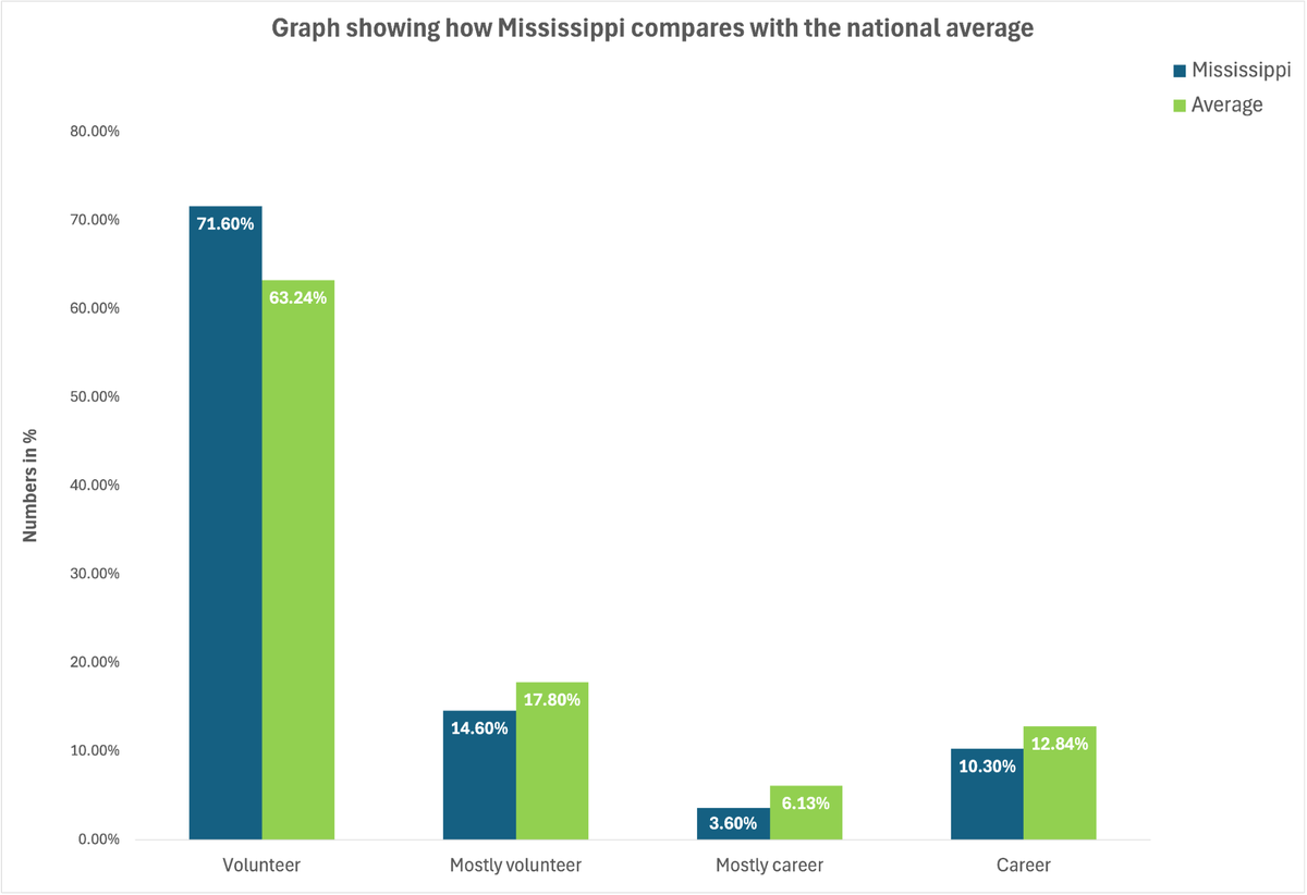 More than 70% of Mississippi’s fire departments are fully volunteer, compared with just over 63% nationally. Rural communities are especially reliant on volunteer crews.