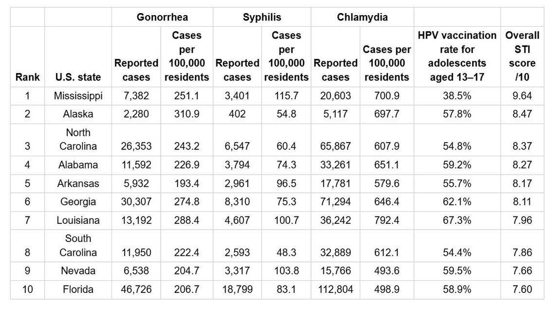Mississippi ranks highest in the U.S. for reported cases of sexually transmitted infections.