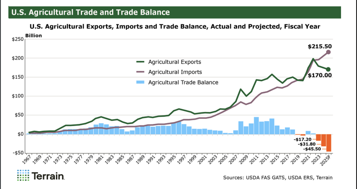 In December, Congress passed the American Relief Act of 2025, a large disaster relief package that included $10 billion in direct aid for row crop producers nationwide. Once distributed, the aid will help farmers present stronger financial statements to agriculture lenders.