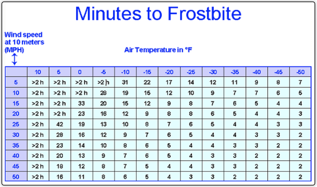 This is how quickly frostbite can happen in certain temperatures, according to the National Weather Service.