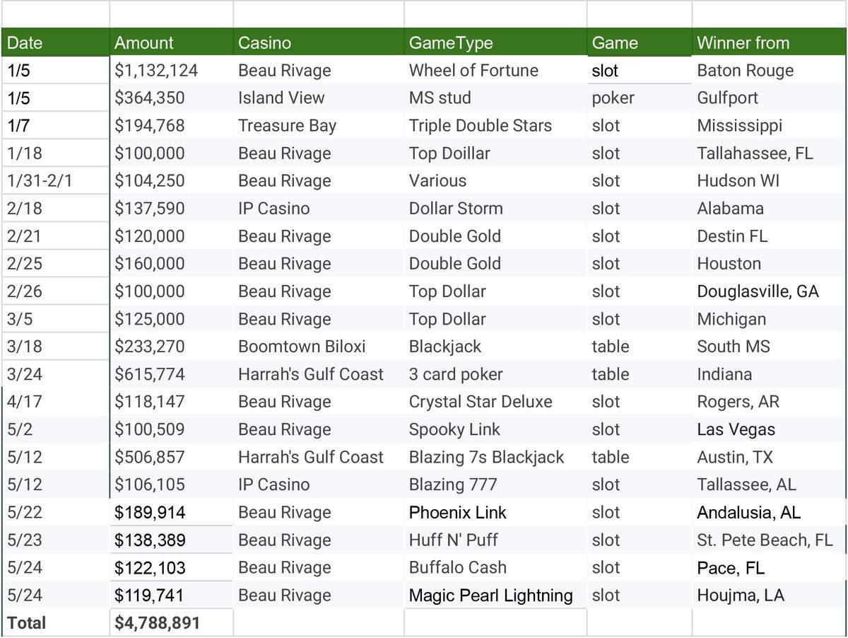 More than $4.7 million in jackpots of more than $100,000 has been won as South Mississippi casinos in 2026.