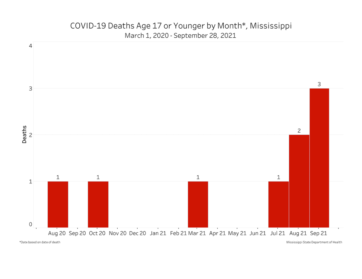 This MSDH chart shows the number of pediatric deaths due to COVID-19 that have occurred in each month, as of Sept. 28, 2021. September 2021 was the deadliest month for Mississippi children, with three total deaths.
