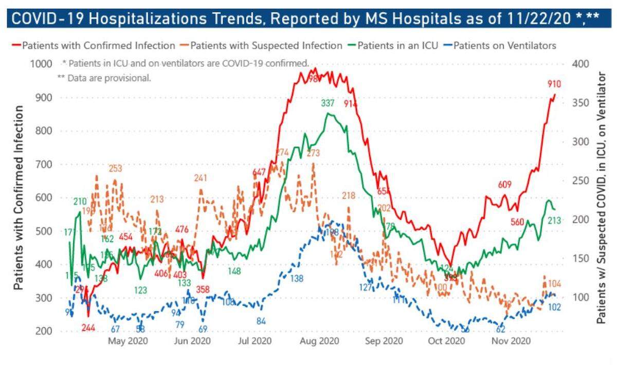 This graphic released Friday by the Mississippi Department of Health shows hospitalizations are up to the peak numbers of late July and early August. The number of people in ICU and on ventilators in the state remains below the summer peak.