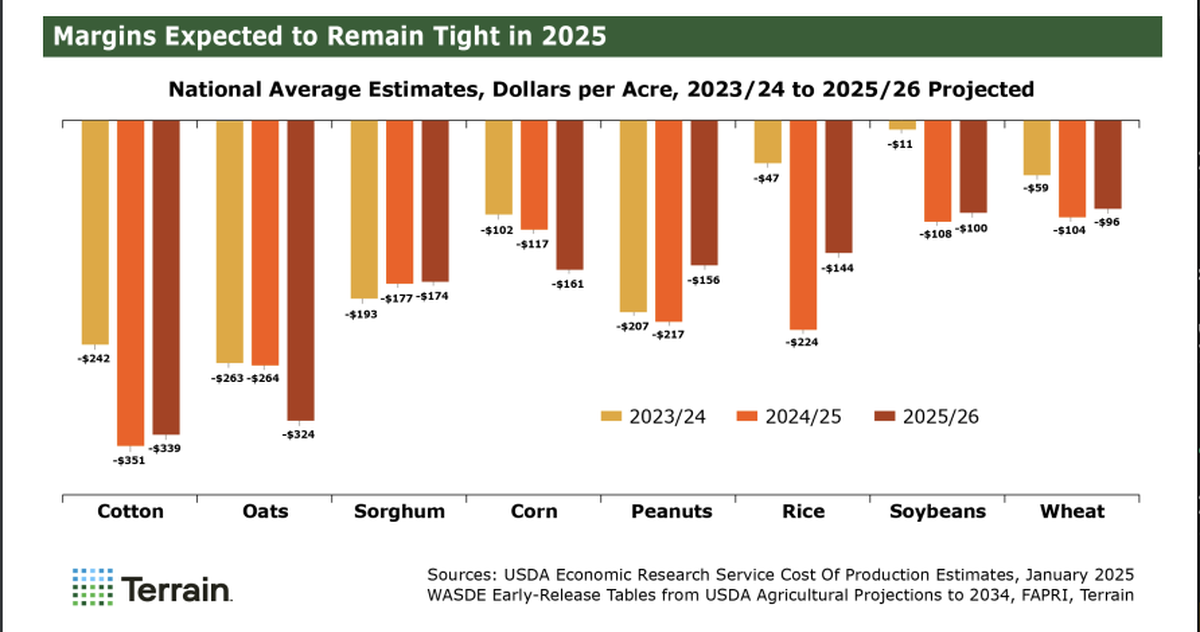 According to a team of agricultural economists, many U.S. farmers are still projected to experience tight or negative margins after accounting for the economic assistance payments in 2025.