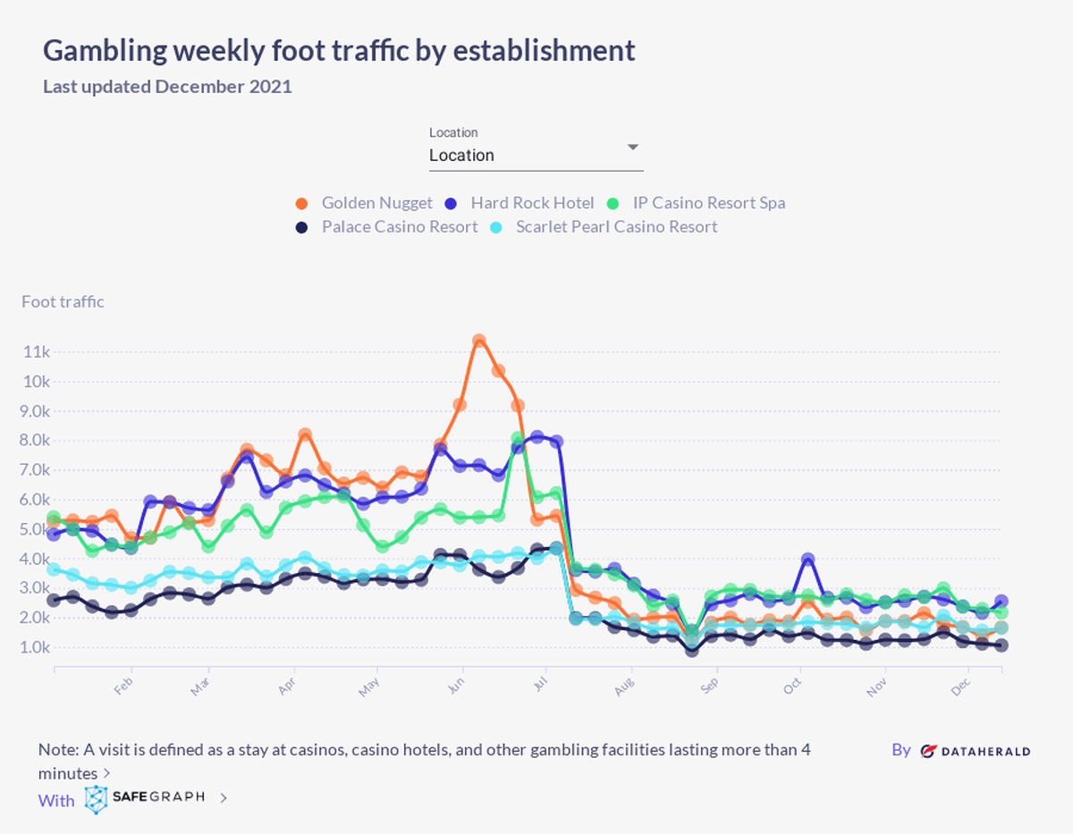 This chart shoes weekly gambling foot traffic in five Coast casinos for 2021: Hard Rock, Golden Nugget, Scarlet Pearl, IP and Palace Casino