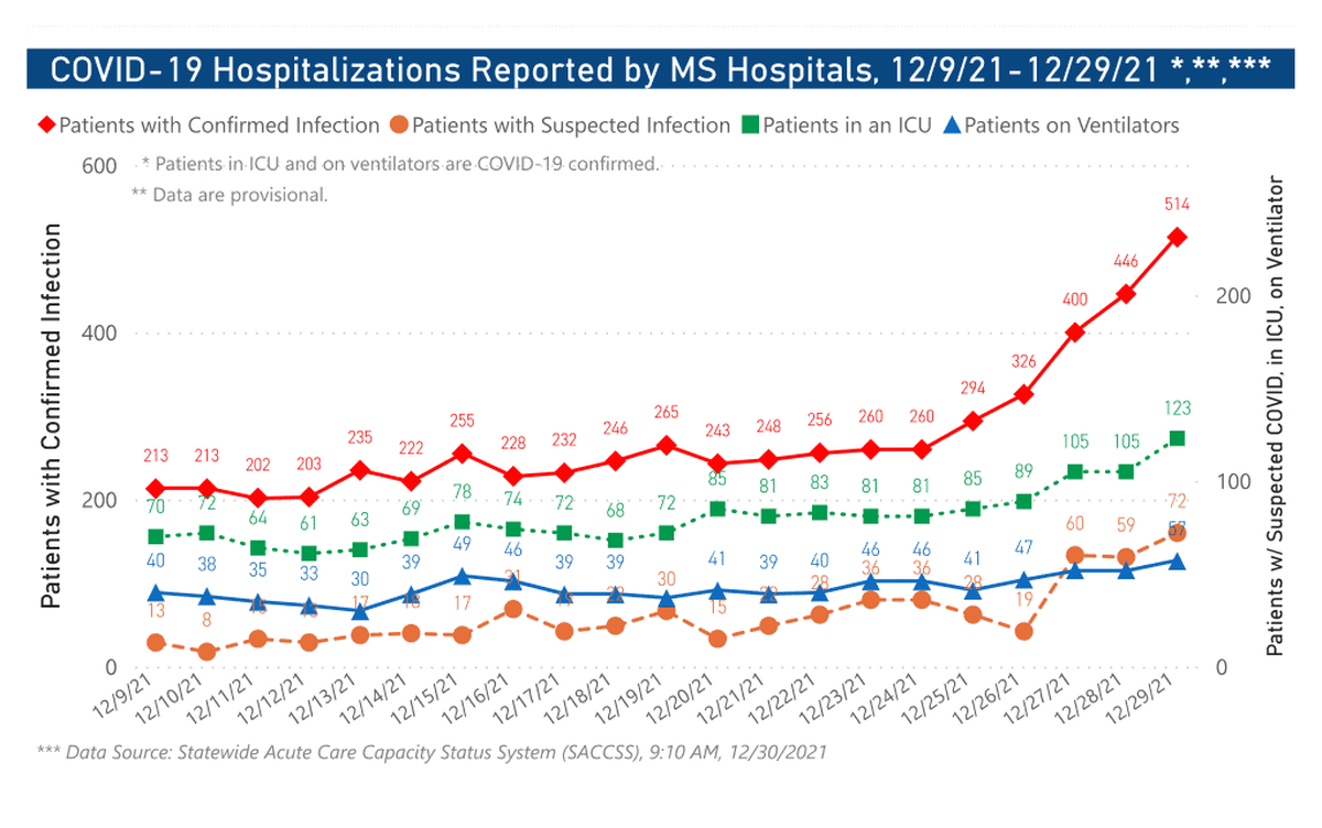 As COVID-19 spreads across Mississippi, more people are being hospitalized, as this graphic illustrates.