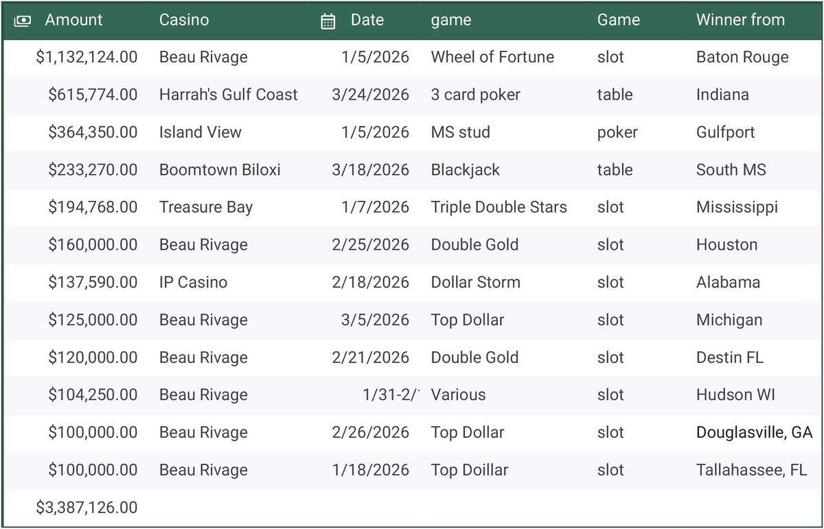 More than $3.3 million in jackpots have been won in 2026 at South Mississippi casinos.