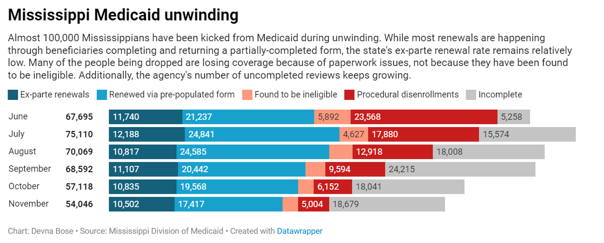 Mississippi Medicaid