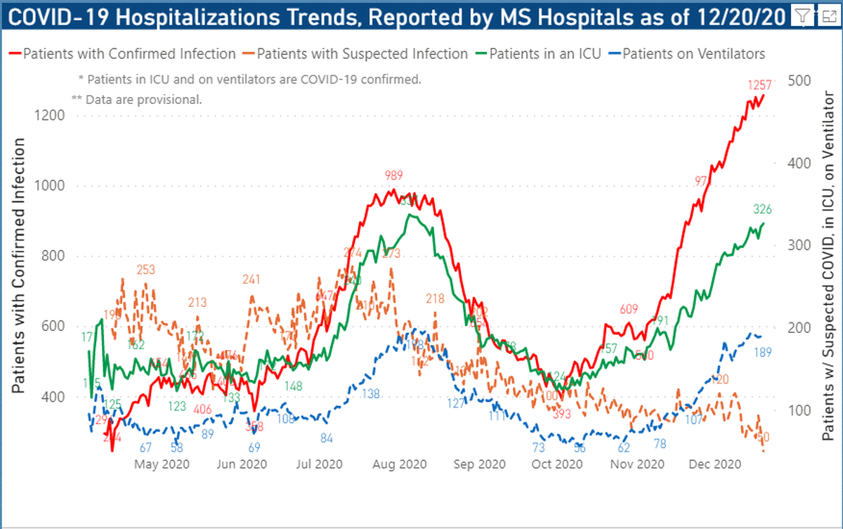 In December, Mississippi has set new records for the number of COVID-19 patients hospitalized, in the ICU and on ventilators. On Dec. 22, 2020, the state announced 79 new COVID deaths, the highest one-day figure ever.