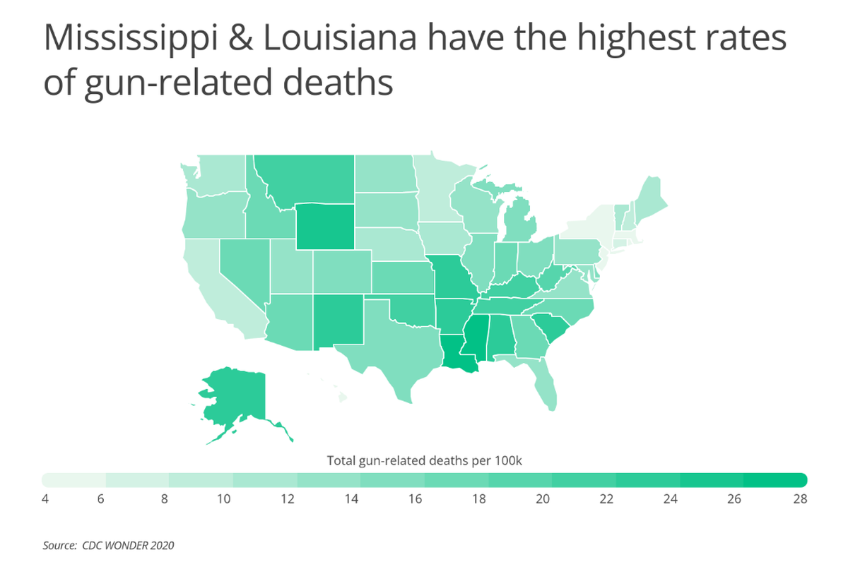The Center for Disease Control reported Mississippi has the highest rate of gun-related deaths in the country. Louisiana is a close second.