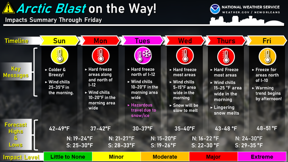 A graphic overview from the National Weather Service of what to expect next week in south Mississippi, southeast Louisiana.