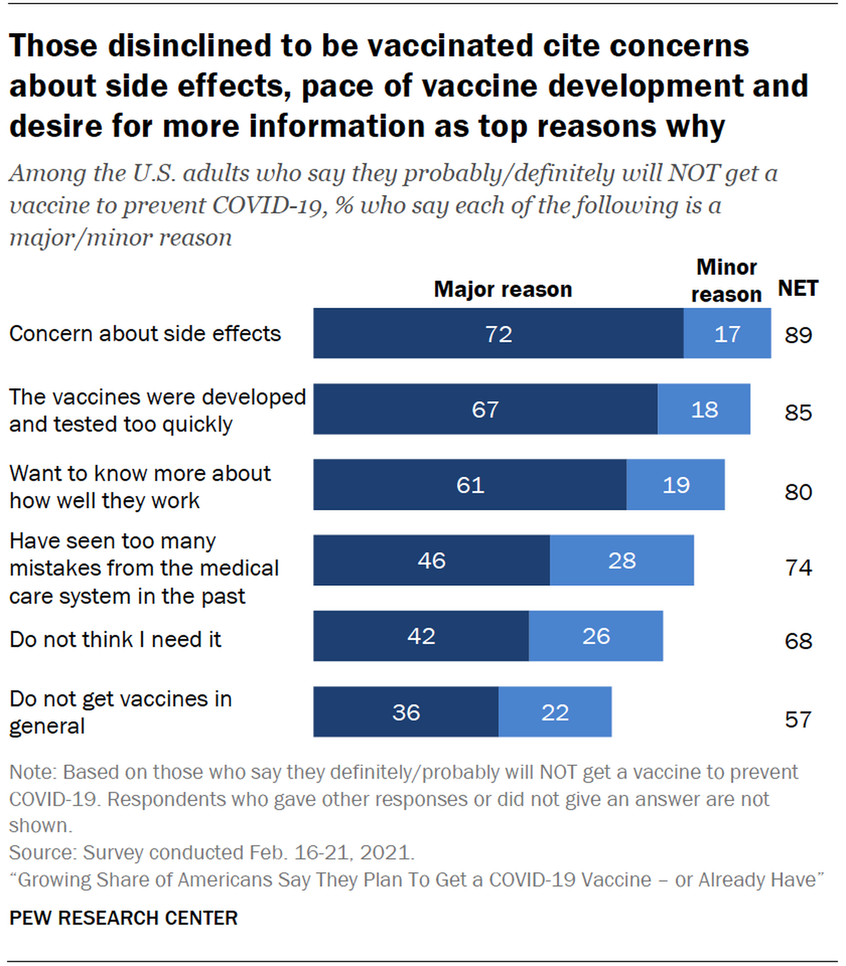 This graphic from Pew Research Center shows the main concerns of those who say they probably won’t get a coronavirus vaccine. it is part of the March 2021 Gulf South Index report.
