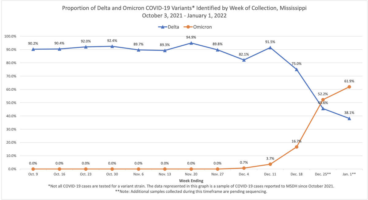This chart from the Mississippi State Department of Health shows a dramatic shift in the dominant strain of coronavirus cases in the state. Omicron surpassed delta infections the week of Christmas.