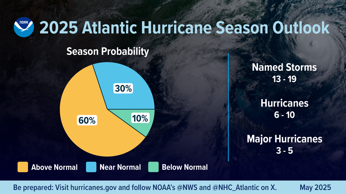 National forecasters are predicting an above normal Atlantic hurricane season, with 13 to 19 named storms. Atlantic hurricane season lasts from June through November.