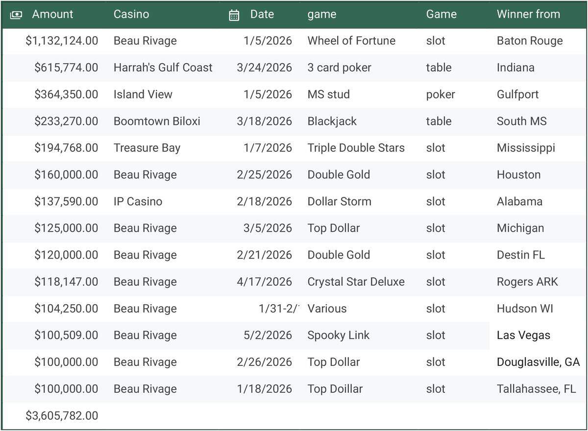 More than $3.6 million in jackpots of greater than $100,000 have been won at Mississippi Coast casinos in 2026.
